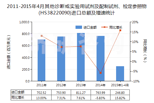 2011-2015年4月其他診斷或?qū)嶒?yàn)用試劑及配制試劑、檢定參照物(HS38220090)進(jìn)口總額及增速統(tǒng)計(jì)